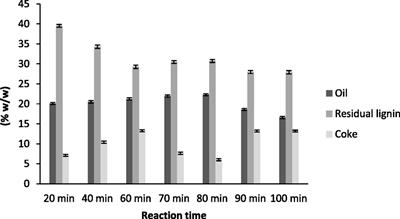 Influence of Reaction Conditions on Lignin Hydrothermal Treatment